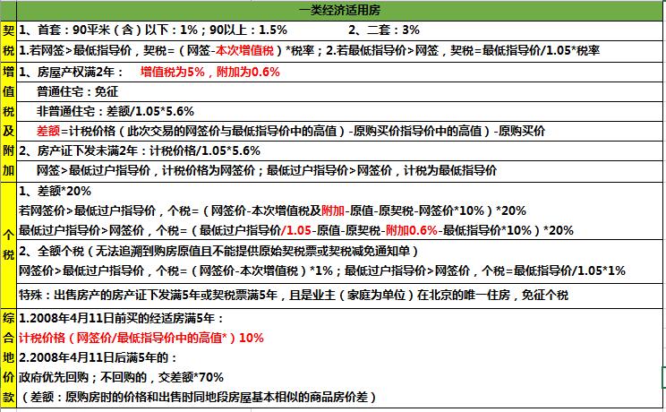不滿五年的經濟適用房是轉不了商品房的